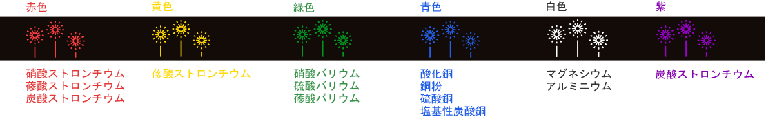 花火の色と使われる炎色剤イメージ