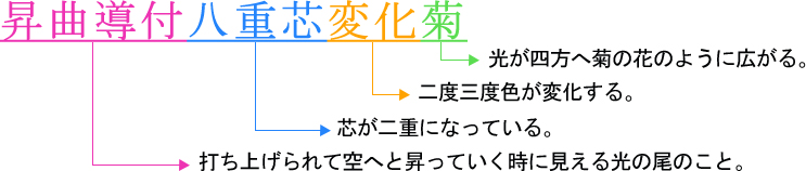 打ちあがってからどう変化して消えていくのかを表した玉名 例）昇曲導付八重芯変化菊